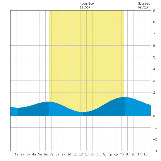 Long Beach tide chart for Sunday, September 8, 2024