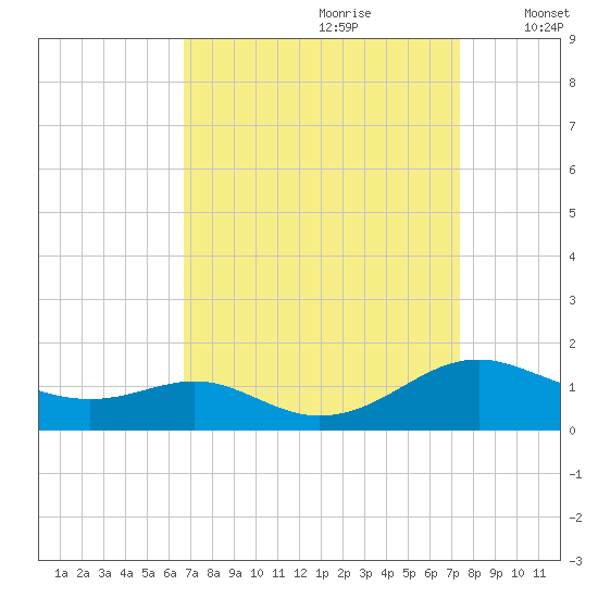 Long Beach tide chart for Monday, September 9, 2024