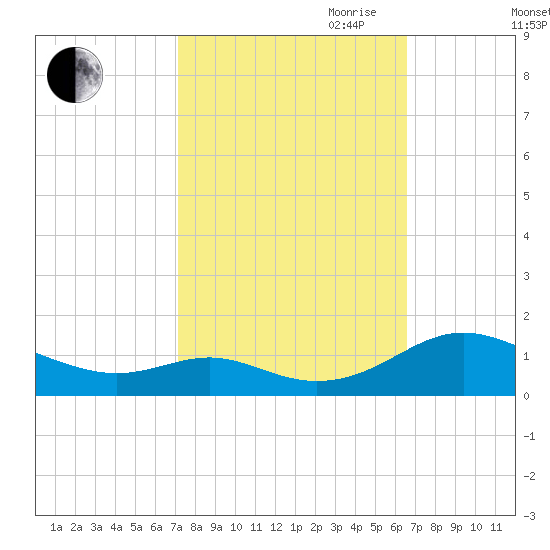 Long Beach tide chart for Thursday, October 10, 2024