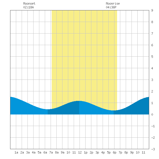 Long Beach tide chart for Sunday, October 13, 2024