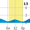 Long Beach tide chart for Sunday, October 13, 2024