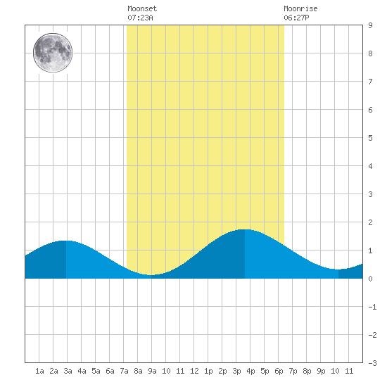 Long Beach tide chart for Thursday, October 17, 2024
