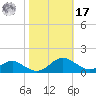 Long Beach tide chart for Thursday, October 17, 2024
