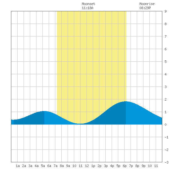 Long Beach tide chart for Sunday, October 20, 2024