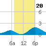 Long Beach tide chart for Sunday, October 20, 2024