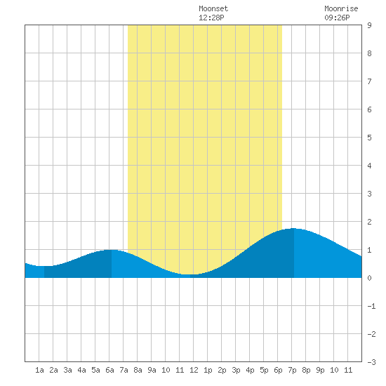 Long Beach tide chart for Monday, October 21, 2024