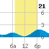 Long Beach tide chart for Monday, October 21, 2024
