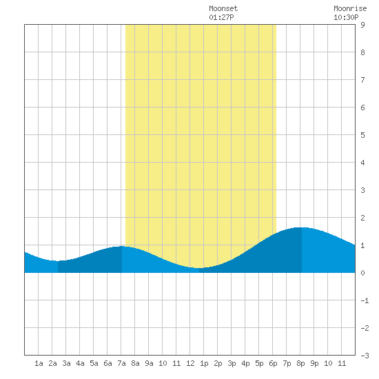 Long Beach tide chart for Tuesday, October 22, 2024