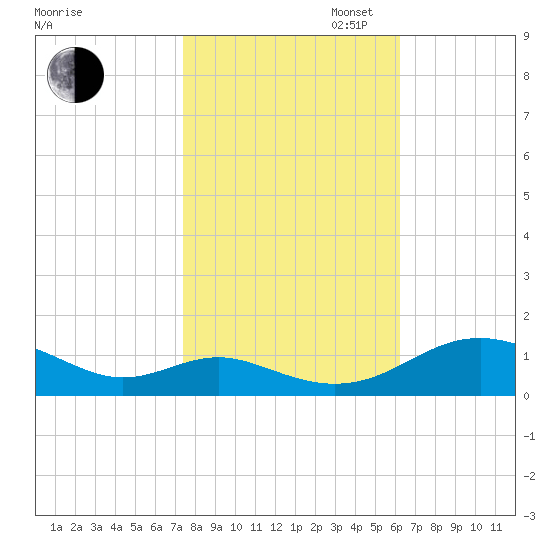 Long Beach tide chart for Thursday, October 24, 2024