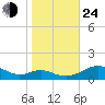 Long Beach tide chart for Thursday, October 24, 2024