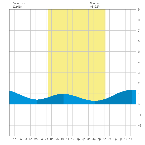 Long Beach tide chart for Friday, October 25, 2024