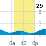 Long Beach tide chart for Friday, October 25, 2024