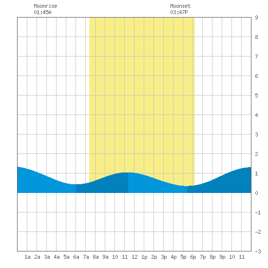 Long Beach tide chart for Saturday, October 26, 2024