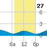 Long Beach tide chart for Sunday, October 27, 2024
