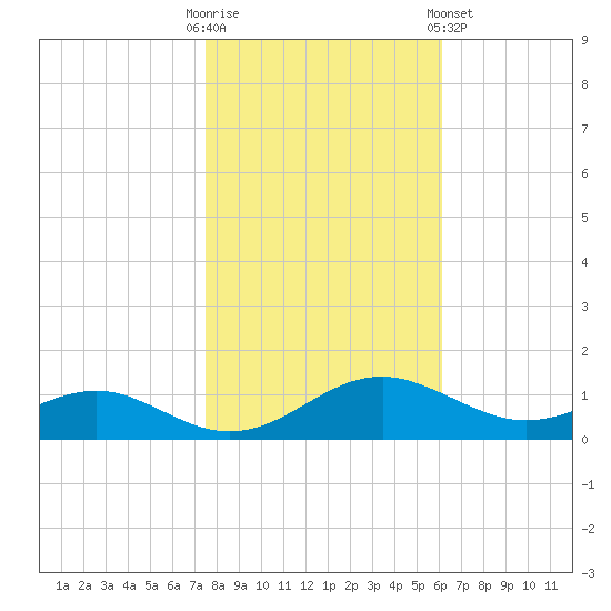 Long Beach tide chart for Thursday, October 31, 2024