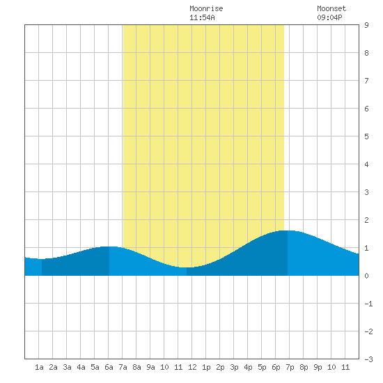 Long Beach tide chart for Monday, October 7, 2024