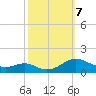 Long Beach tide chart for Monday, October 7, 2024