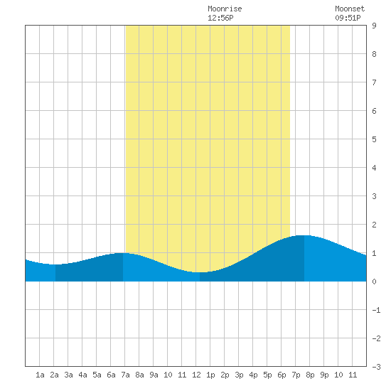 Long Beach tide chart for Tuesday, October 8, 2024