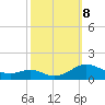 Long Beach tide chart for Tuesday, October 8, 2024