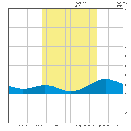Long Beach tide chart for Wednesday, October 9, 2024