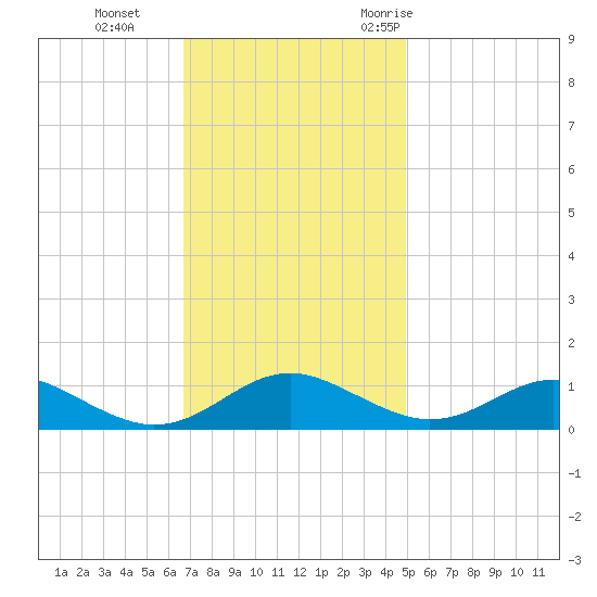 Long Beach tide chart for Tuesday, November 12, 2024