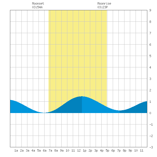 Long Beach tide chart for Wednesday, November 13, 2024