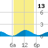 Long Beach tide chart for Wednesday, November 13, 2024