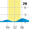Long Beach tide chart for Wednesday, November 20, 2024