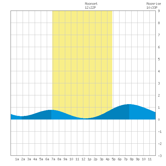 Long Beach tide chart for Thursday, November 21, 2024