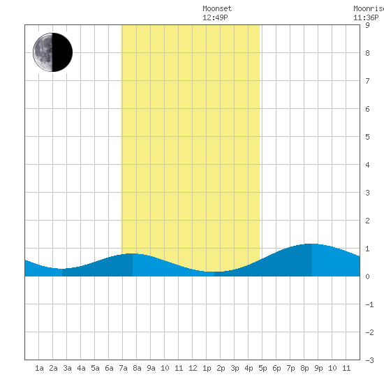 Long Beach tide chart for Friday, November 22, 2024