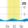 Long Beach tide chart for Monday, November 25, 2024