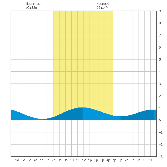 Long Beach tide chart for Tuesday, November 26, 2024