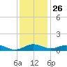 Long Beach tide chart for Tuesday, November 26, 2024