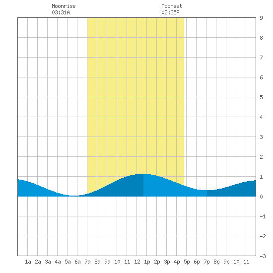 Long Beach tide chart for Wednesday, November 27, 2024