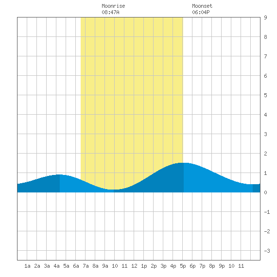 Long Beach tide chart for Sunday, November 3, 2024