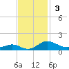 Long Beach tide chart for Sunday, November 3, 2024