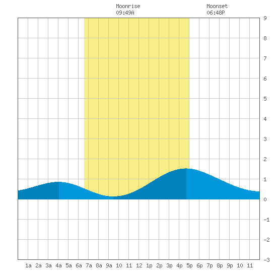 Long Beach tide chart for Monday, November 4, 2024