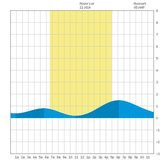 Long Beach tide chart for Wednesday, November 6, 2024