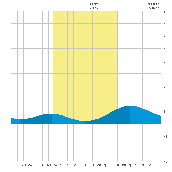 Long Beach tide chart for Thursday, November 7, 2024