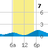 Long Beach tide chart for Thursday, November 7, 2024
