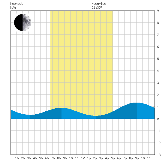 Long Beach tide chart for Saturday, November 9, 2024