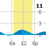 Long Beach tide chart for Wednesday, December 11, 2024