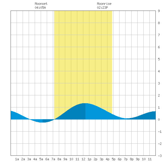 Long Beach tide chart for Thursday, December 12, 2024