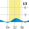 Long Beach tide chart for Friday, December 13, 2024