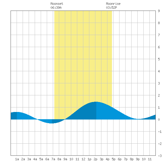 Long Beach tide chart for Saturday, December 14, 2024