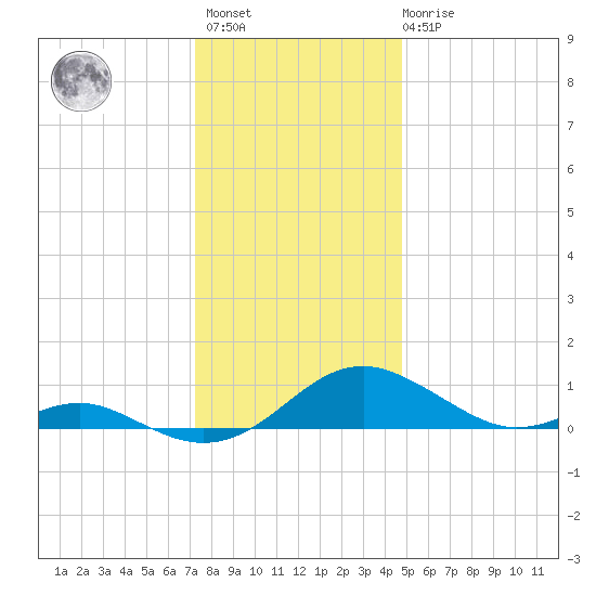 Long Beach tide chart for Sunday, December 15, 2024
