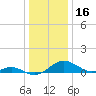 Long Beach tide chart for Monday, December 16, 2024