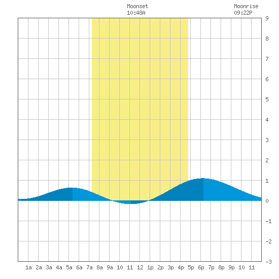 Long Beach tide chart for Thursday, December 19, 2024