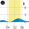 Long Beach tide chart for Sunday, December 1, 2024