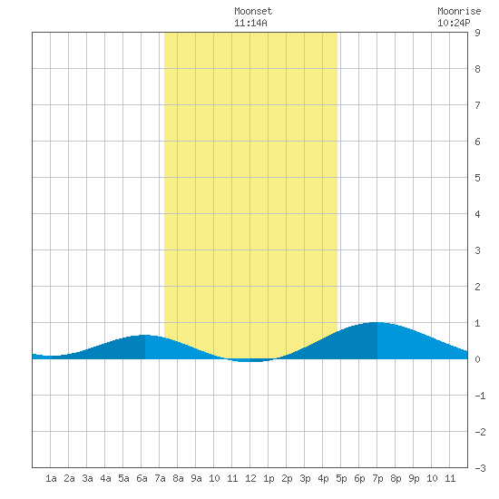 Long Beach tide chart for Friday, December 20, 2024